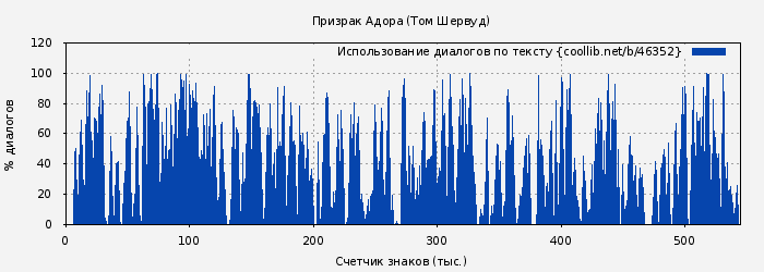 Использование диалогов по тексту книги № 46352: Призрак Адора (Том Шервуд)