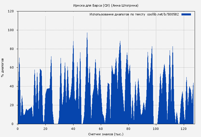 Использование диалогов по тексту книги № 500582: Ириска для Барса (СИ) (Анна Штогрина)
