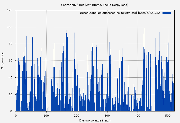 Использование диалогов по тексту книги № 521282: Совпадений нет (Елена Безрукова)