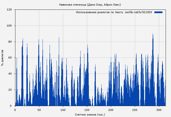Использование диалогов по тексту книги № 521929: Невинная пленница (Дана Стар)