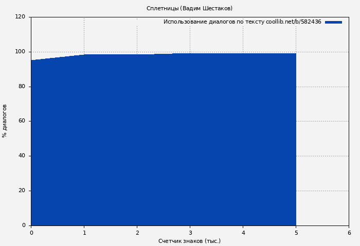 Использование диалогов по тексту книги № 582436: Сплетницы (Вадим Шестаков)