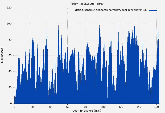 Использование диалогов по тексту книги № 594835: Робот-нос (Кузьма Тайга)