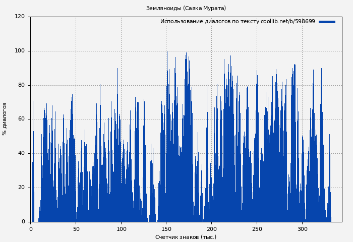 Использование диалогов по тексту книги № 598699: Земляноиды (Саяка Мурата)