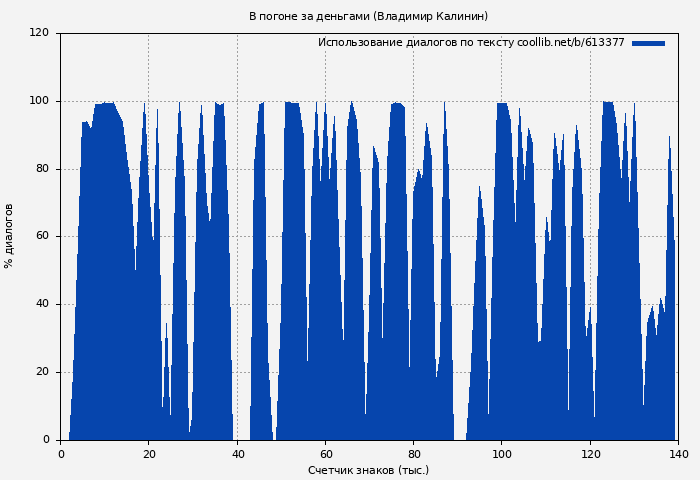 Использование диалогов по тексту книги № 613377: В погоне за деньгами (Владимир Калинин)