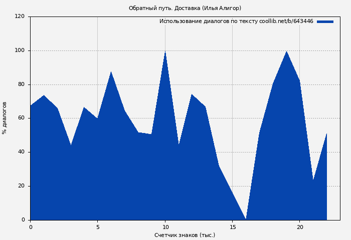 Использование диалогов по тексту книги № 643446: Обратный путь. Доставка (Илья Алигор)