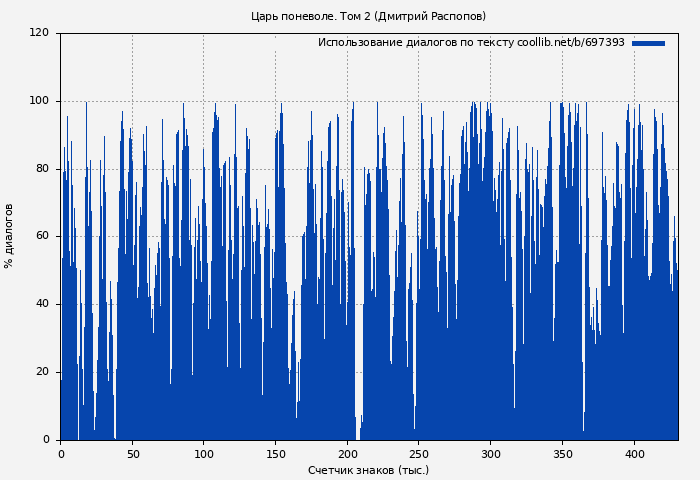 Использование диалогов по тексту книги № 697393: Царь поневоле. Том 2 (Дмитрий Распопов)
