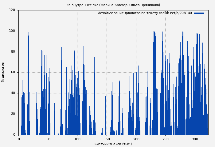 Использование диалогов по тексту книги № 708140: Ее внутреннее эхо (Марина Крамер)