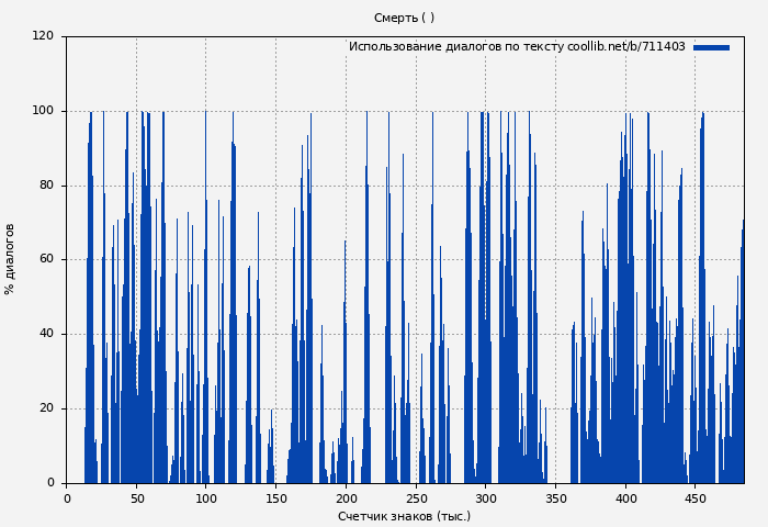 Использование диалогов по тексту книги № 711403: Смерть ( Фантом)