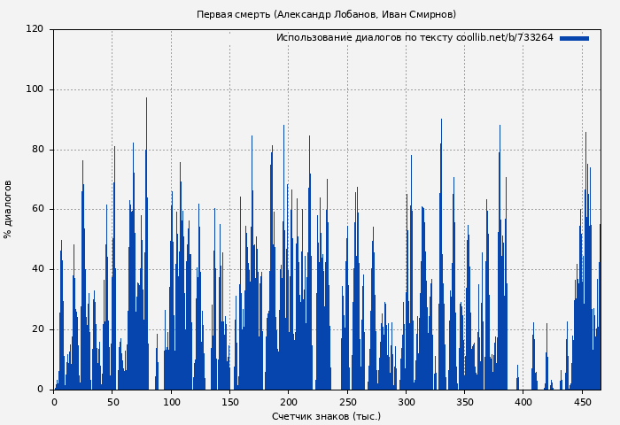 Использование диалогов по тексту книги № 733264: Первая смерть (Александр Лобанов)