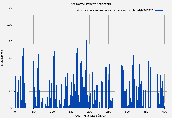 Использование диалогов по тексту книги № 741727: Лес Кости (Роберт Холдсток)