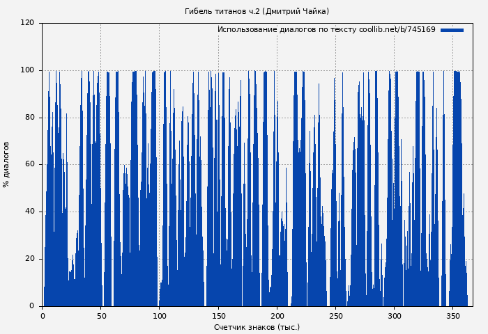 Использование диалогов по тексту книги № 745169: Гибель титанов ч.2 (Дмитрий Чайка)