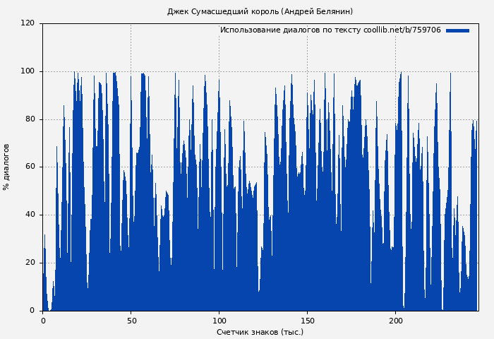 Использование диалогов по тексту книги № 759706: Джек Сумасшедший король (Андрей Белянин)