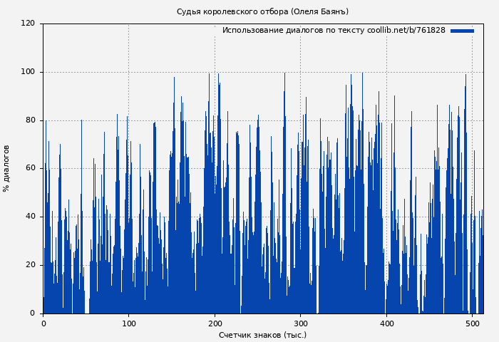 Использование диалогов по тексту книги № 761828: Судья королевского отбора (Олеля Баянъ)