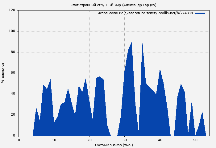 Использование диалогов по тексту книги № 774338: Этот странный струнный мир (Александр Гарцев)