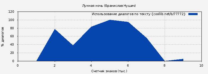 Использование диалогов по тексту книги № 77772: Лунная ночь (Бранислав Нушич)