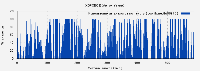 Использование диалогов по тексту книги № 86973: ХОРОВОД (Антон Уткин)