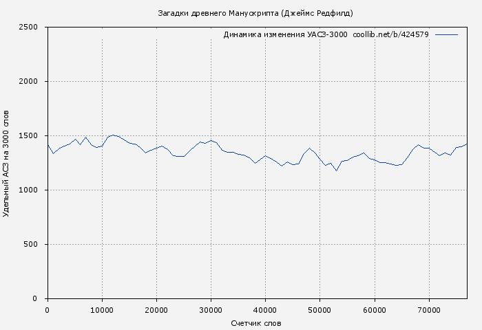 Удельный АСЗ-3000 книги № 424579: Загадки древнего Манускрипта (Джеймс Редфилд)