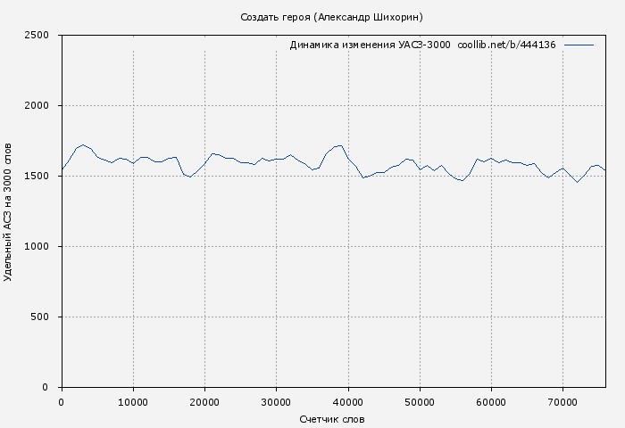 Удельный АСЗ-3000 книги № 444136: Создать героя (Александр Шихорин)