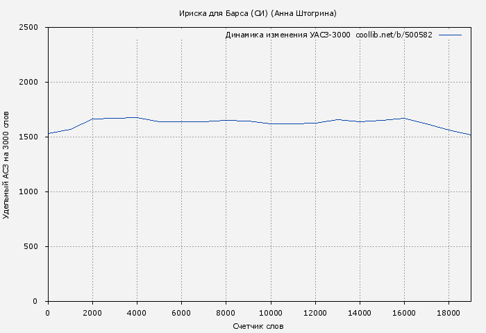 Удельный АСЗ-3000 книги № 500582: Ириска для Барса (СИ) (Анна Штогрина)