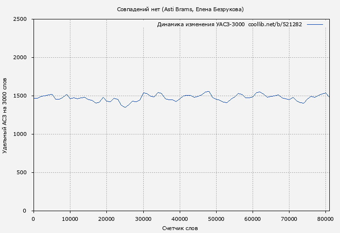 Удельный АСЗ-3000 книги № 521282: Совпадений нет (Елена Безрукова)