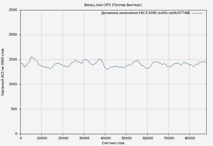 Удельный АСЗ-3000 книги № 577486: Венец лжи (ЛП) (Пэппер Винтерс)