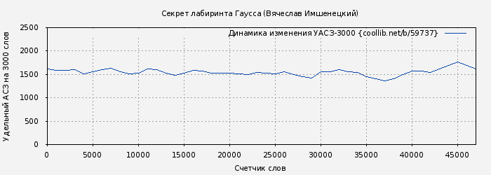 Удельный АСЗ-3000 книги № 59737: Секрет лабиринта Гаусса (Вячеслав Имшенецкий)