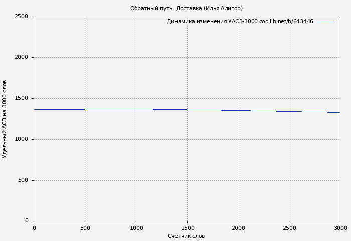 Удельный АСЗ-3000 книги № 643446: Обратный путь. Доставка (Илья Алигор)