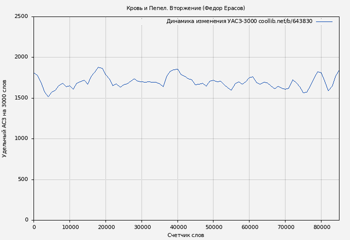 Удельный АСЗ-3000 книги № 643830: Кровь и Пепел. Вторжение (Федор Ерасов)