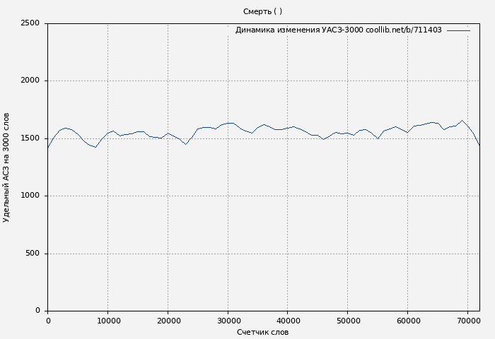 Удельный АСЗ-3000 книги № 711403: Смерть ( Фантом)