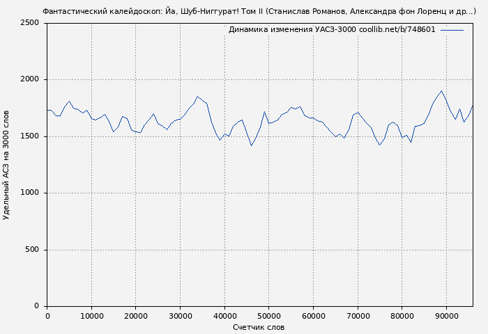 Удельный АСЗ-3000 книги № 748601: Фантастический калейдоскоп: Йа, Шуб-Ниггурат! Том II (Станислав Романов)