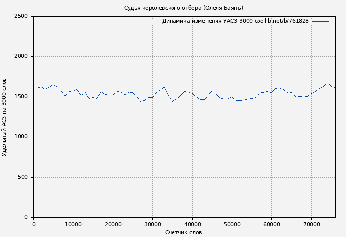 Удельный АСЗ-3000 книги № 761828: Судья королевского отбора (Олеля Баянъ)