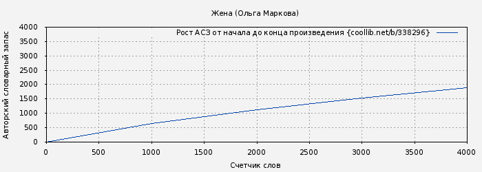 Рост АСЗ книги № 338296: Жена (Ольга Маркова)