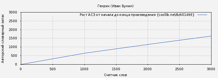 Рост АСЗ книги № 401496: Генрих (Иван Бунин)