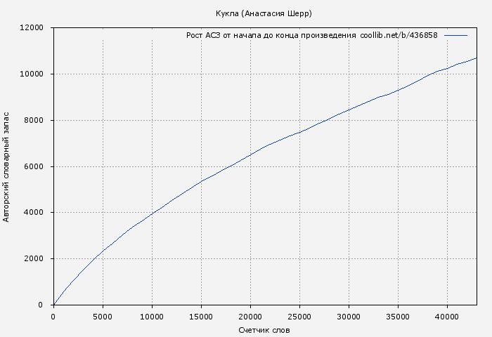 Рост АСЗ книги № 436858: Кукла (Анастасия Шерр)