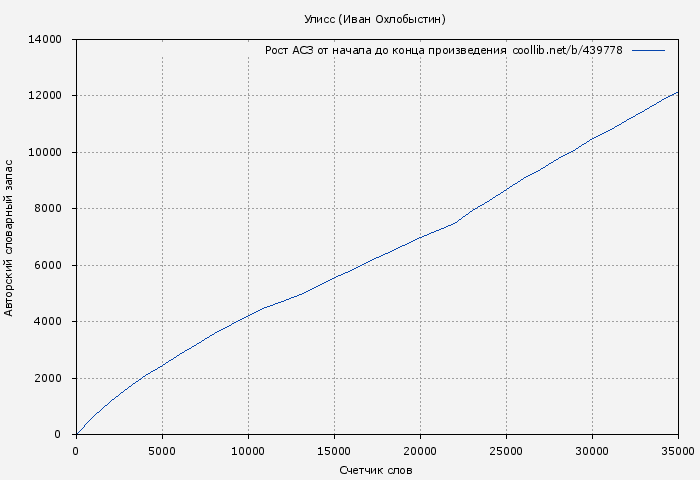 Рост АСЗ книги № 439778: Улисс (Иван Охлобыстин)