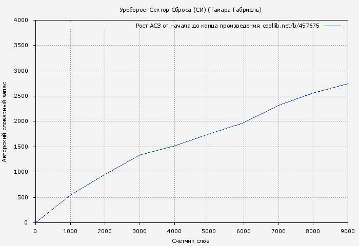 Рост АСЗ книги № 457675: Уроборос. Сектор Сброса (СИ) (Тамара Габриель)