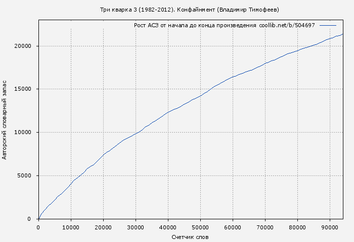 Рост АСЗ книги № 504697: Три кварка 3 (1982-2012). Конфайнмент (Владимир Тимофеев)