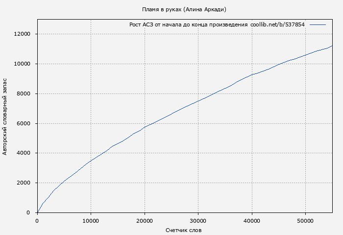 Рост АСЗ книги № 537854: Пламя в руках (Алина Аркади)