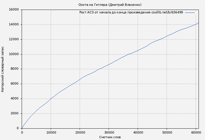 Рост АСЗ книги № 636499: Охота на Гитлера (Дмитрий Власенко)