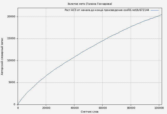 Рост АСЗ книги № 672144: Золотое лето (Галина Гончарова)