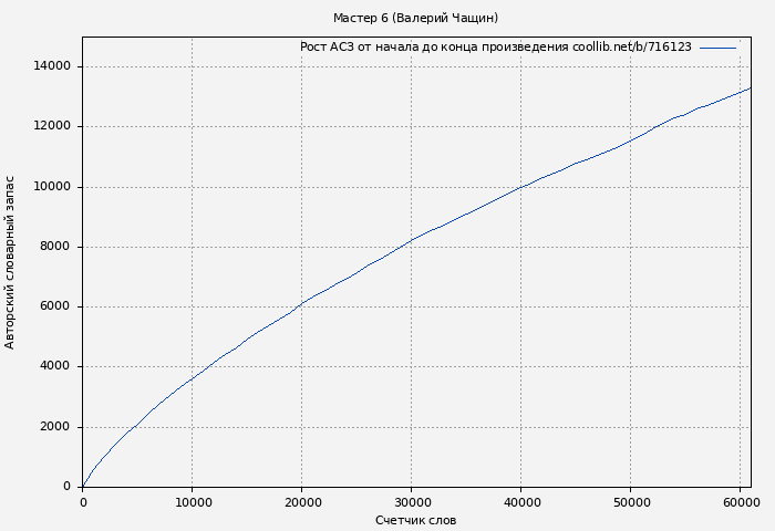 Рост АСЗ книги № 716123: Мастер 6 (Валерий Чащин)