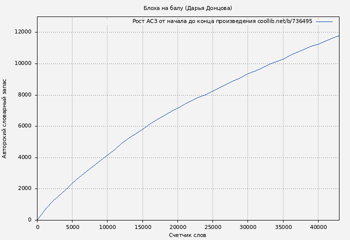 Рост АСЗ книги № 736495: Блоха на балу (Дарья Донцова)