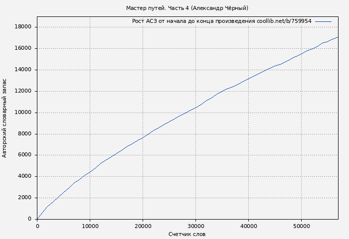 Рост АСЗ книги № 759954: Мастер путей. Часть 4 (Александр Чёрный)