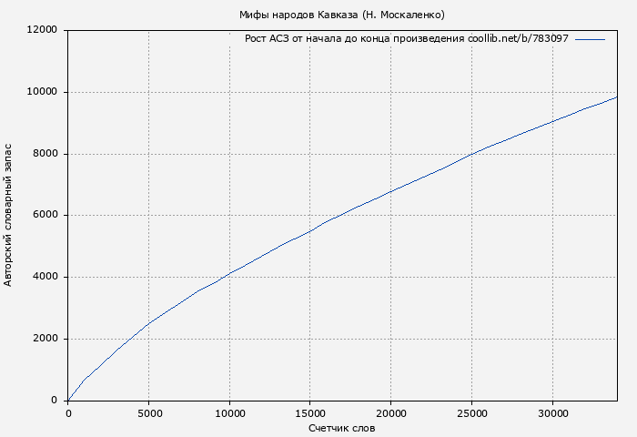 Рост АСЗ книги № 783097: Мифы народов Кавказа (Н. Москаленко)