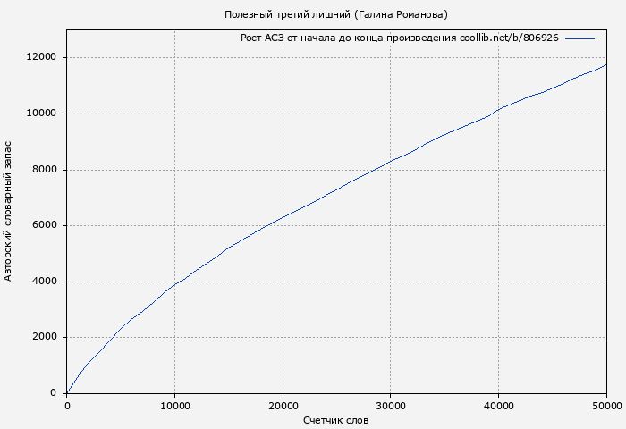 Рост АСЗ книги № 806926: Полезный третий лишний (Галина Романова)