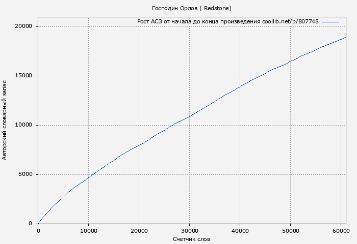 Рост АСЗ книги № 807748: Господин Орлов ( Redstone)