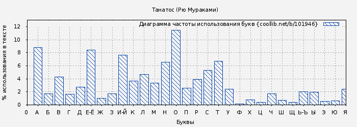 Диаграма использования букв книги № 101946: Танатос (Рю Мураками)