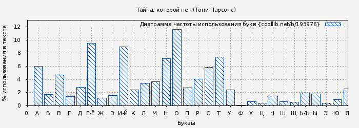 Диаграма использования букв книги № 193976: Тайна, которой нет (Тони Парсонс)