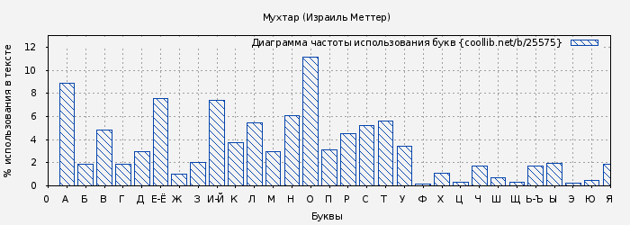 Диаграма использования букв книги № 25575: Мухтар (Израиль Меттер)