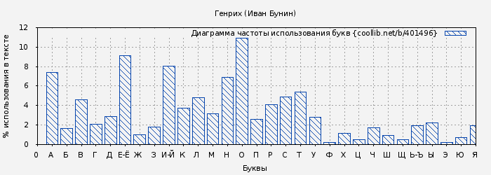 Диаграма использования букв книги № 401496: Генрих (Иван Бунин)